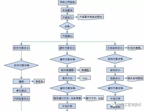 電子產品設計開發管理流程 軟件開發必收藏指南