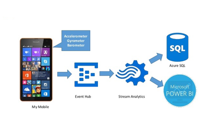如何通過 Azure IoT 中心實現互聯網設備數據的可視化分析